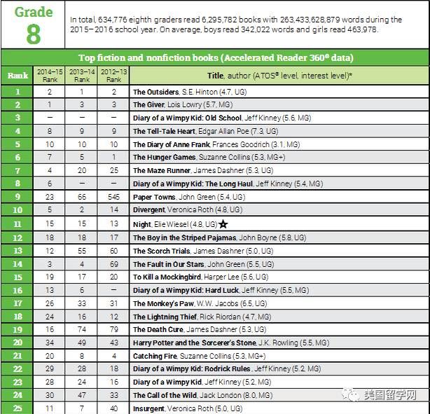 美国学生的阅读量有多惊人？！