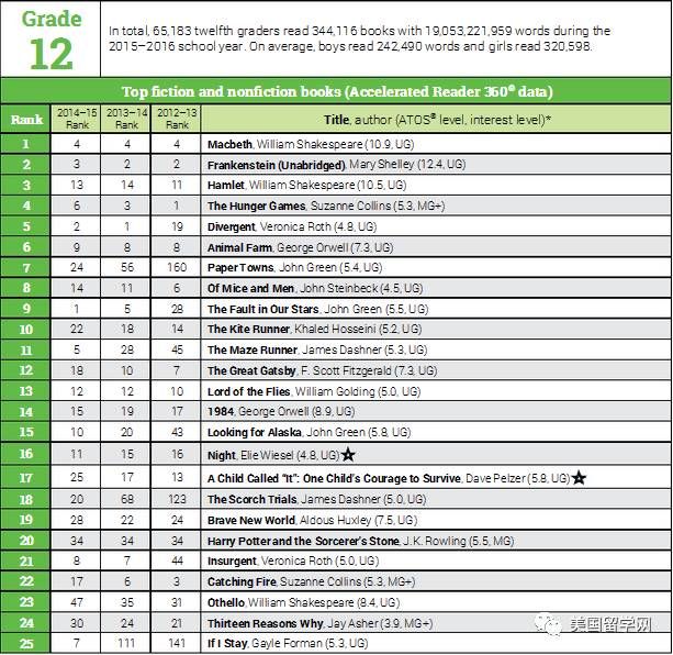 美国学生的阅读量有多惊人？！