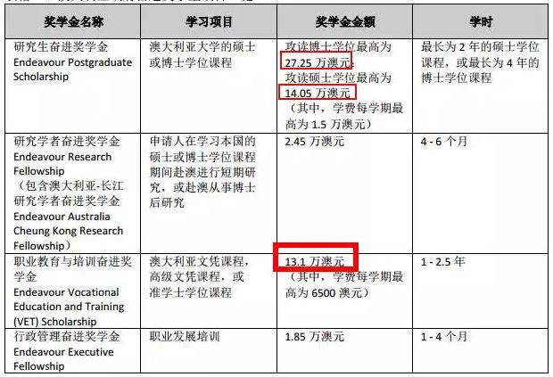 【留学奖学金】澳洲留学生奖学金,最高可达27万澳元!