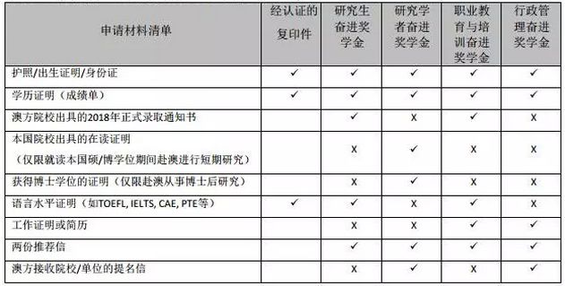 【留学奖学金】澳洲留学生奖学金,最高可达27万澳元!
