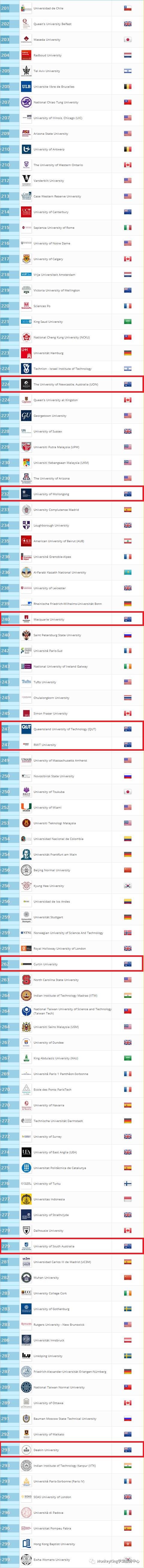 2017-2018年QS世界大学排名提前出炉了！