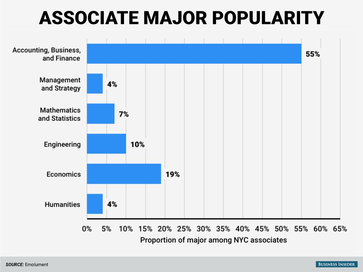 美国留学就业:除了金融,华尔街还缺什么专业?