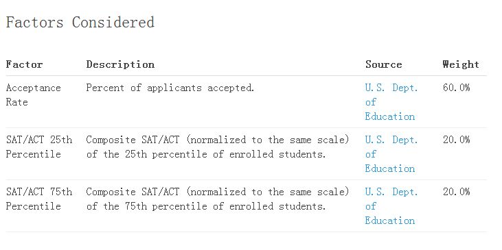 Niche统计：美国“最难申请”的大学有哪些？