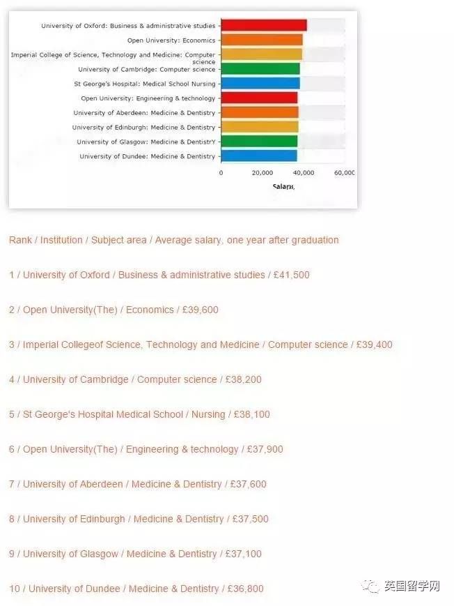 【英国薪酬】最高的学校及专业:毕业一年后及五年后数据