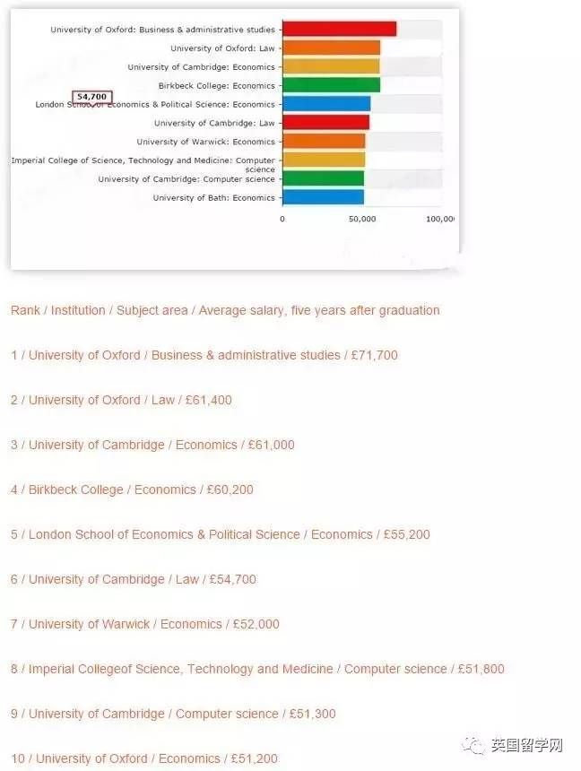【英国薪酬】最高的学校及专业：毕业一年后及五年后数据