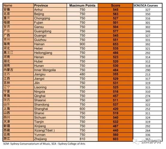 澳洲留学|我的高考成绩够不够上悉尼大学?