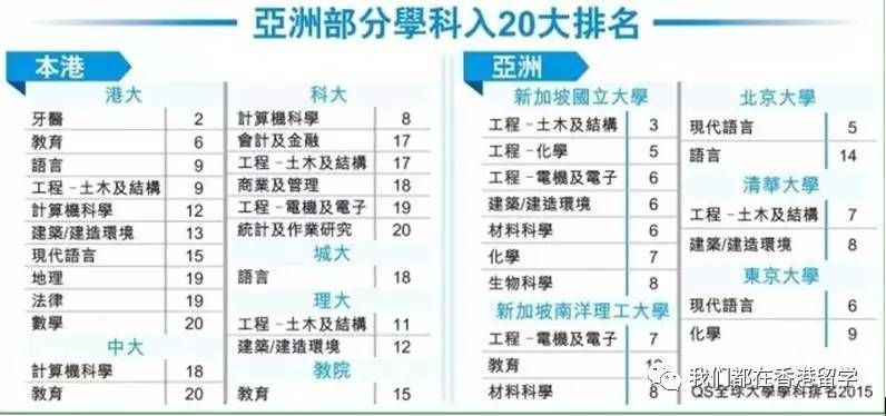 【吐血干货】香港六大院校优势专业汇总