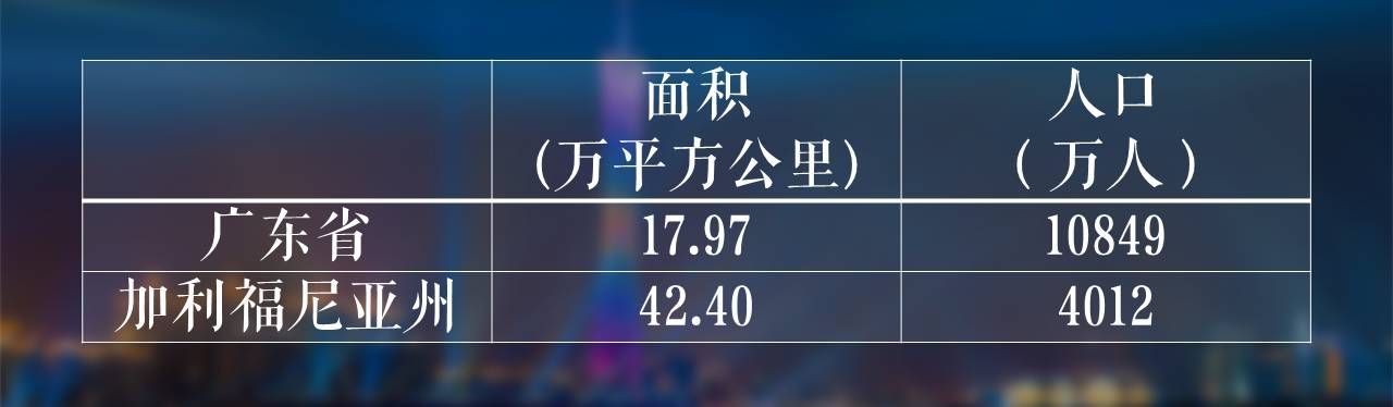 中国经济最强省 VS 美国最强州