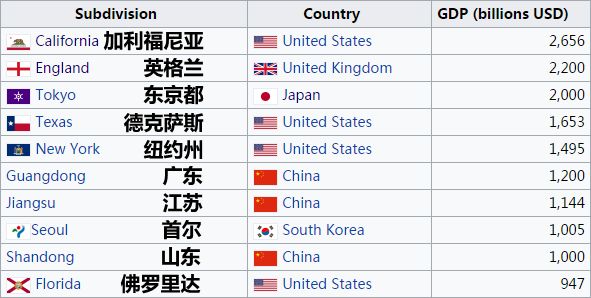 中国经济最强省 VS 美国最强州