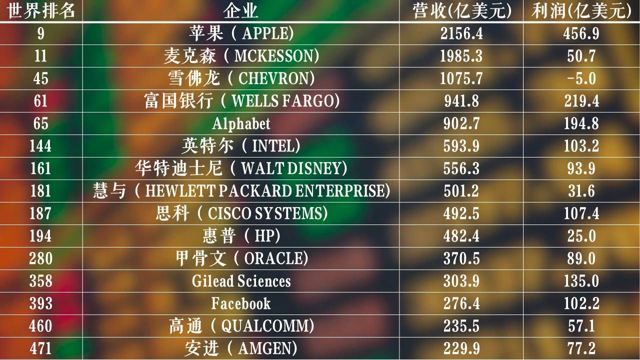 中国经济最强省 VS 美国最强州