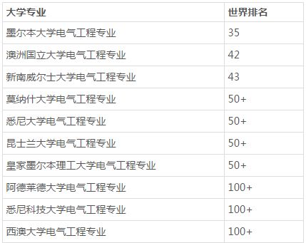 澳洲热门移民专业——电气工程专业