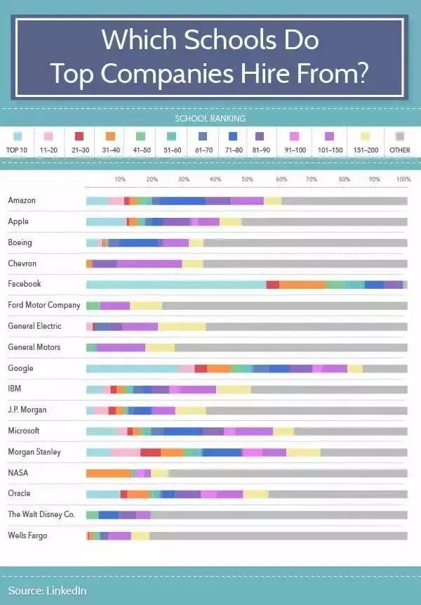 美国大学毕业生就业情况:都去了哪些名企?