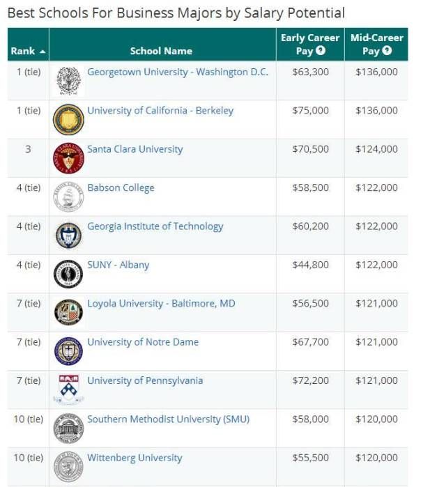 美国大学毕业生就业情况:都去了哪些名企?