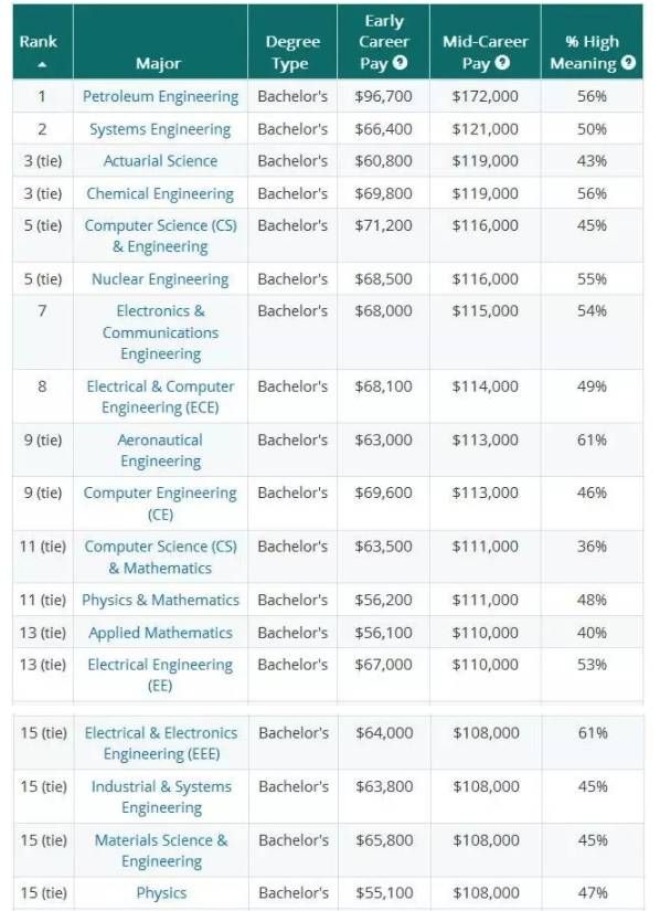 美国大学毕业生就业情况:都去了哪些名企?