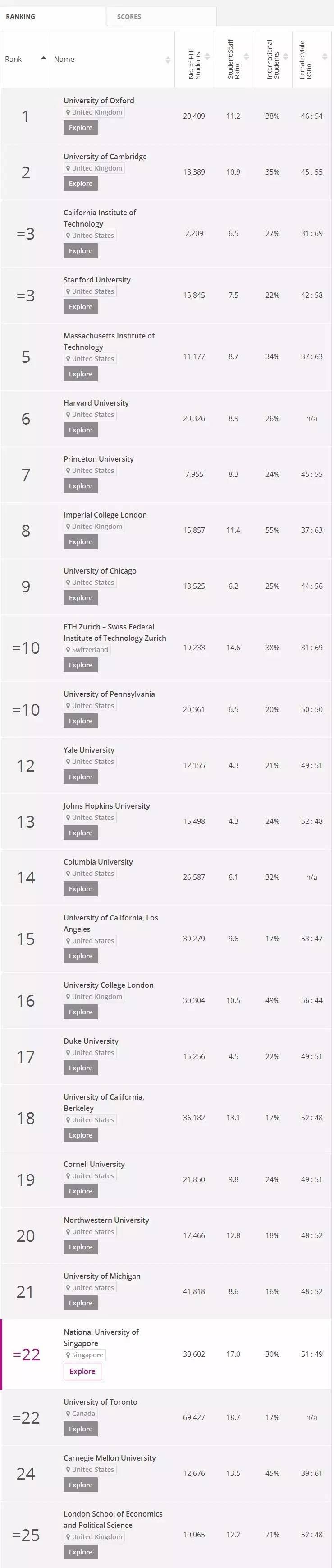 2018年TIMES高等教育世界大学排名出炉