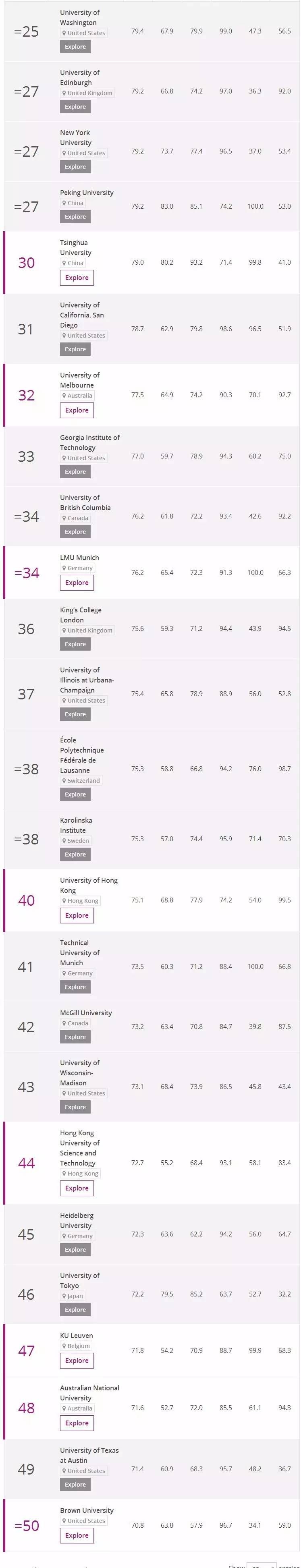 2018年TIMES高等教育世界大学排名出炉