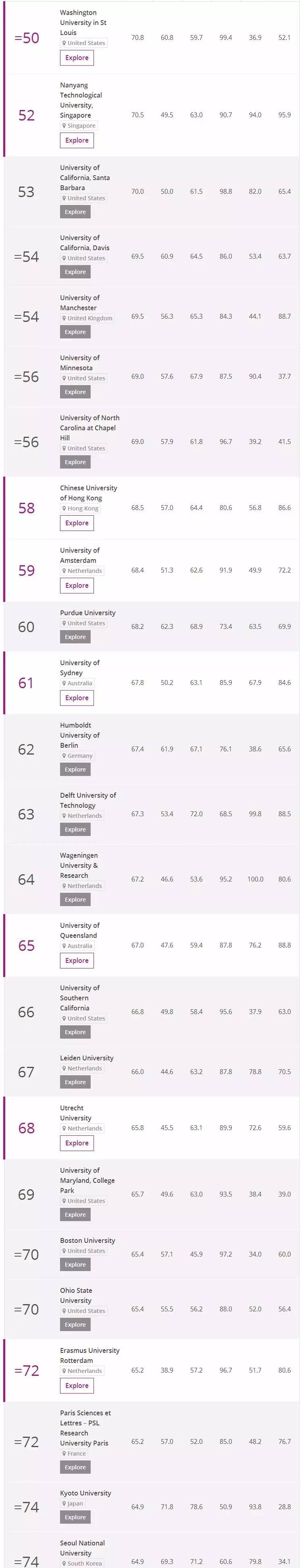 2018年TIMES高等教育世界大学排名出炉