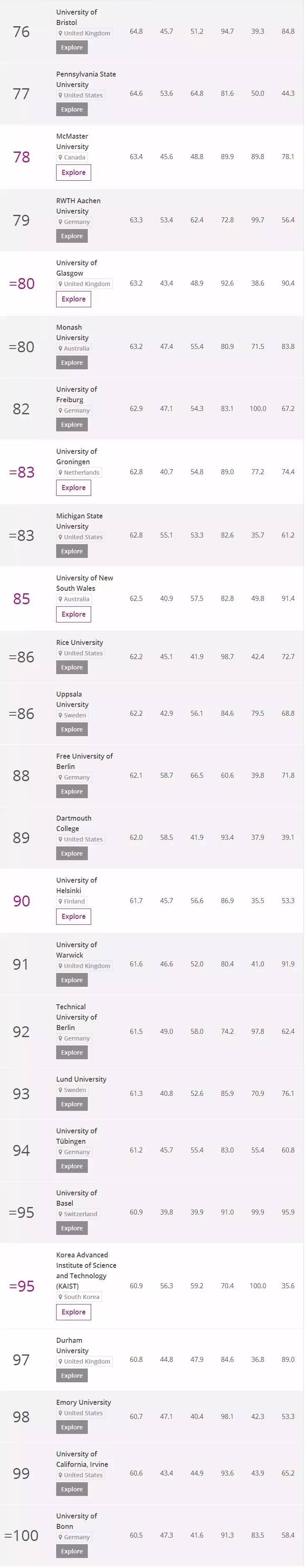 2018年TIMES高等教育世界大学排名出炉