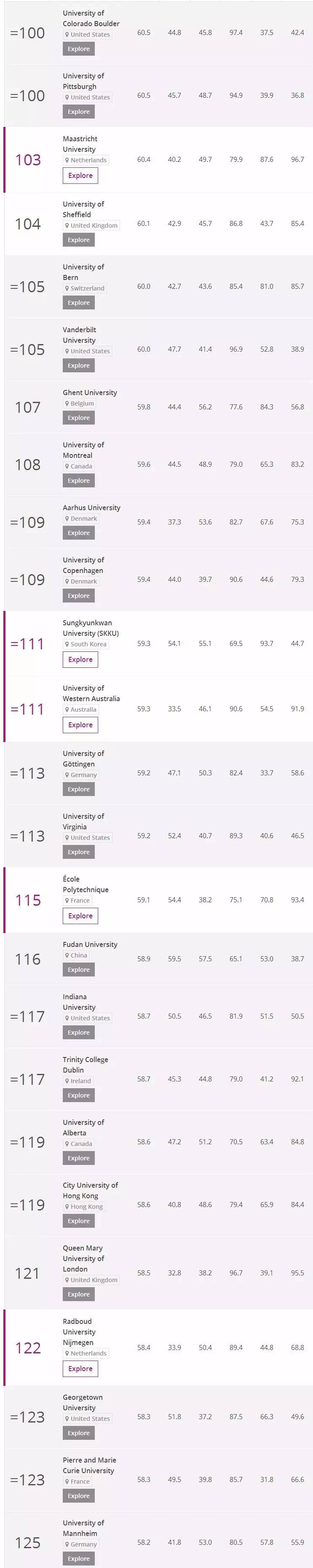 2018年TIMES高等教育世界大学排名出炉