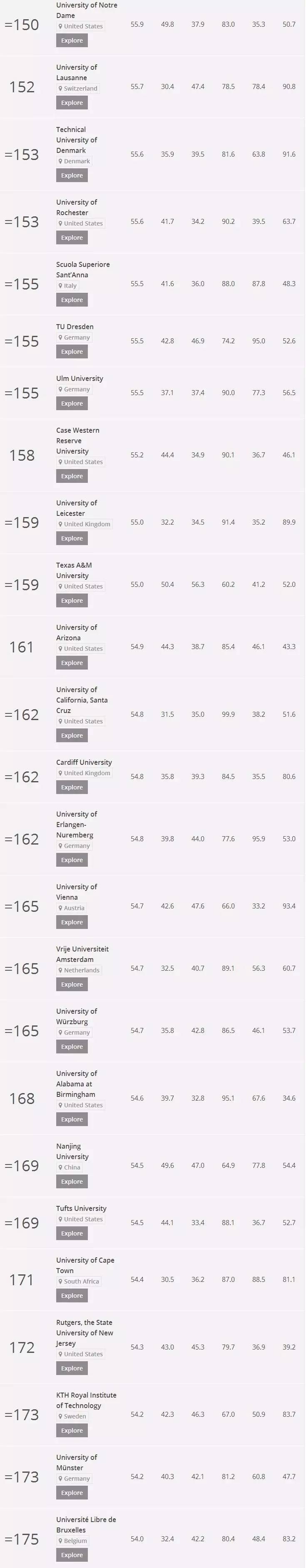 2018年TIMES高等教育世界大学排名出炉
