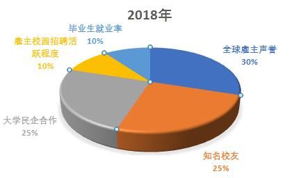 总有人问我，哪个大学就业率高？给你个QS排名参考