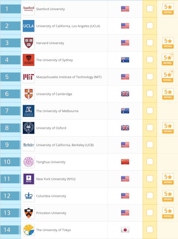 总有人问我，哪个大学就业率高？给你个QS排名参考