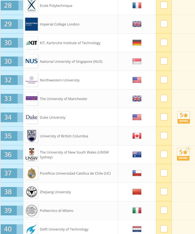 总有人问我，哪个大学就业率高？给你个QS排名参考