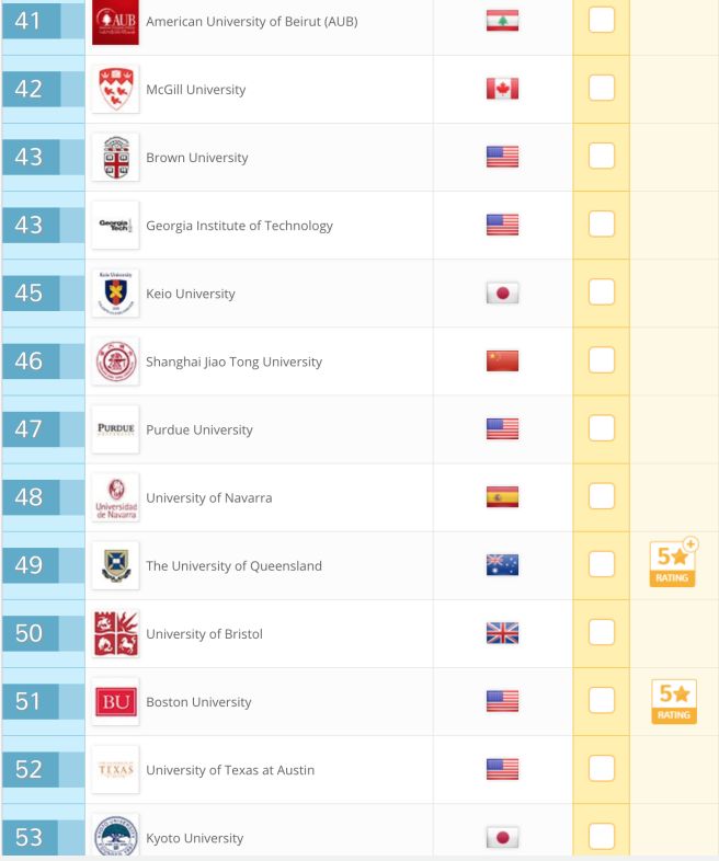 总有人问我，哪个大学就业率高？给你个QS排名参考