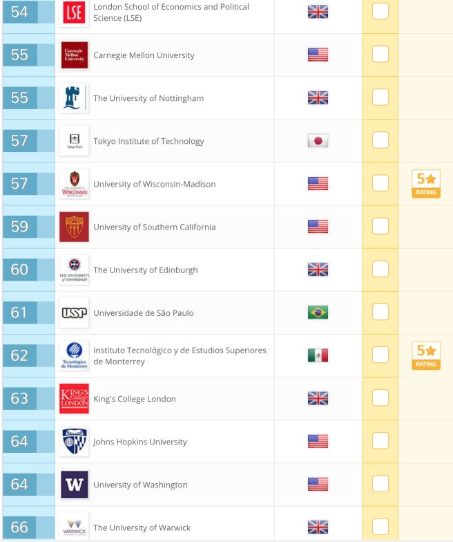 总有人问我，哪个大学就业率高？给你个QS排名参考