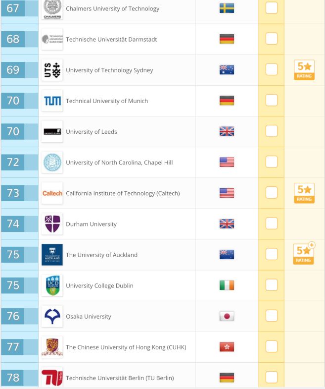 总有人问我，哪个大学就业率高？给你个QS排名参考