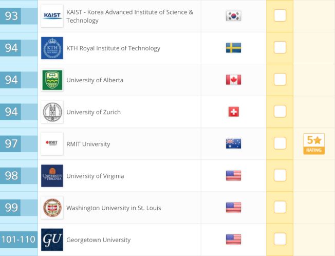 总有人问我，哪个大学就业率高？给你个QS排名参考
