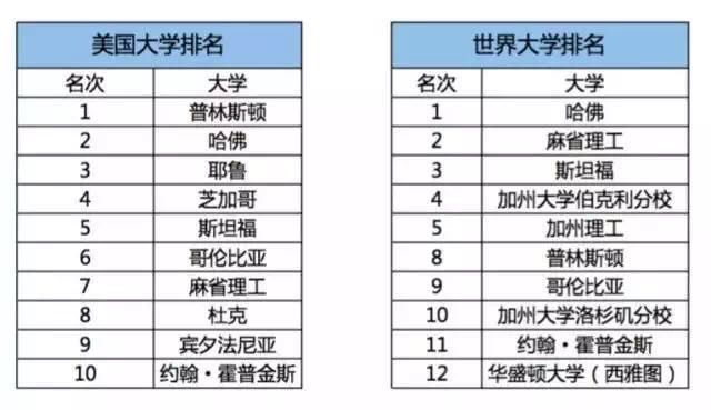揭密：USNews 美国大学排名和世界大学排名为何差别这么大？