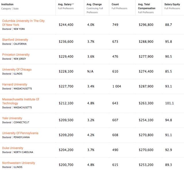 八一下美国大学教授的薪水,看看哪个学校最有钱