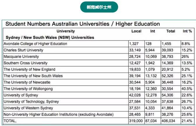 澳洲留学生最多的学校不是八大，而是...