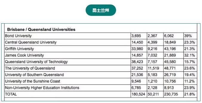 澳洲留学生最多的学校不是八大,而是...