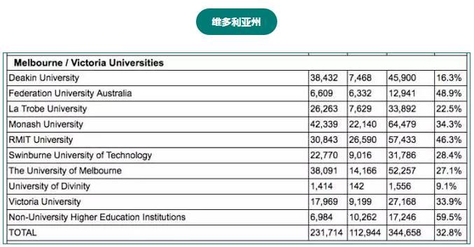 澳洲留学生最多的学校不是八大,而是...