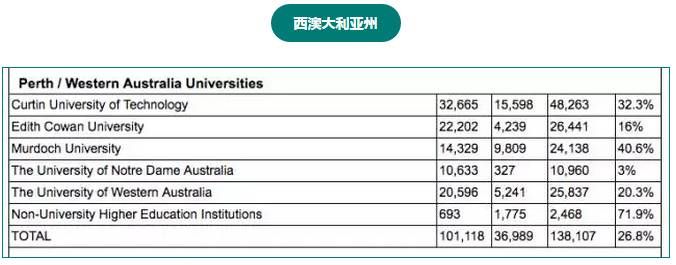 澳洲留学生最多的学校不是八大,而是...