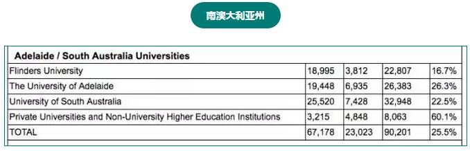 澳洲留学生最多的学校不是八大,而是...