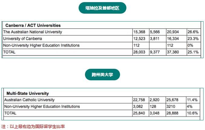 澳洲留学生最多的学校不是八大,而是...