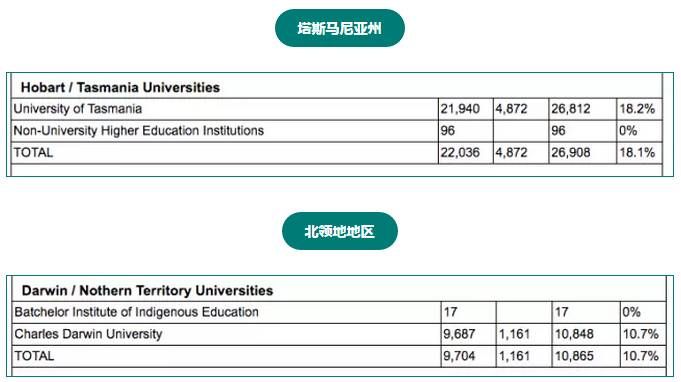 澳洲留学生最多的学校不是八大,而是...
