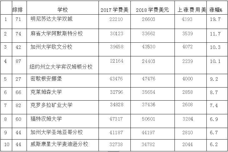 2018年美国综排前100学费汇总,准备好的你钱包吧
