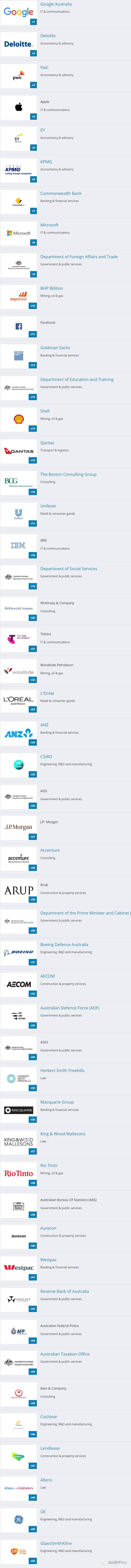 澳洲哪些公司最受毕业生欢迎呢?谷歌第一当之无愧