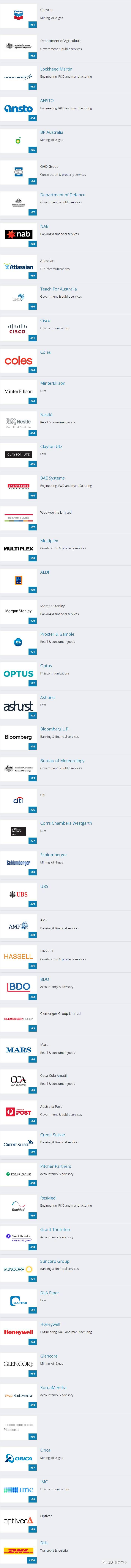 澳洲哪些公司最受毕业生欢迎呢？谷歌第一当之无愧