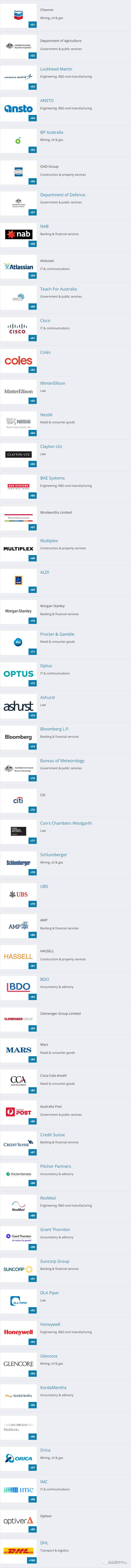 澳洲哪些公司最受毕业生欢迎呢?谷歌第一当之无愧