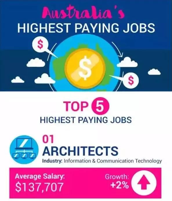 澳洲IT专业,毕业就是挣的钱多