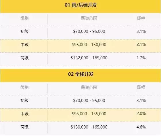 澳洲IT专业,毕业就是挣的钱多