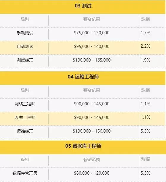 澳洲IT专业,毕业就是挣的钱多