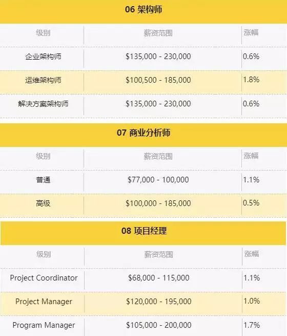 澳洲IT专业,毕业就是挣的钱多