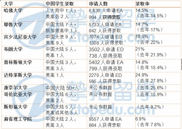 美国藤校2018本科早申请录取统计& 挚拓录取榜