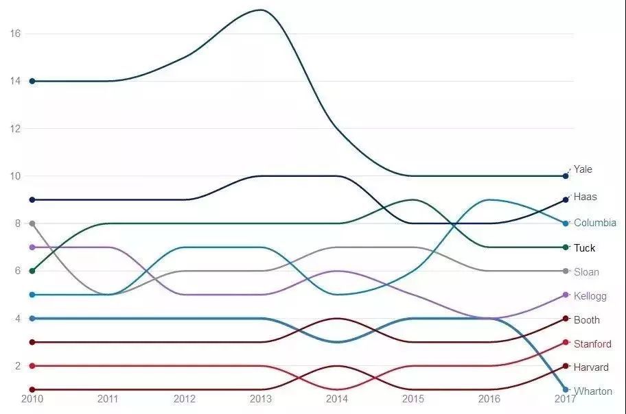 2018美国Top100商学院排名出炉!你的Dream School在这里吗?